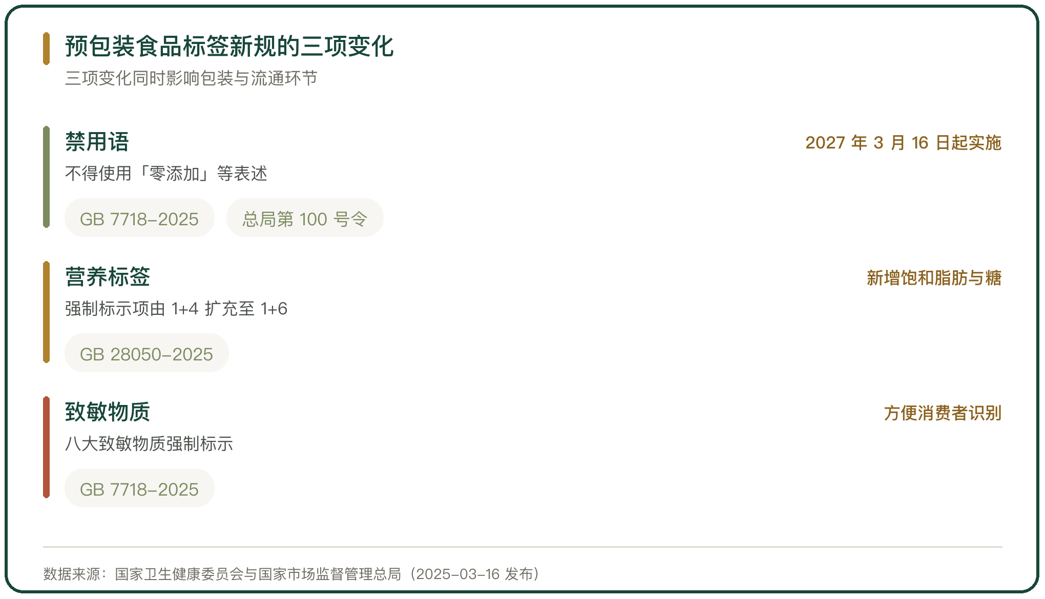 预包装食品标签新规的三项变化