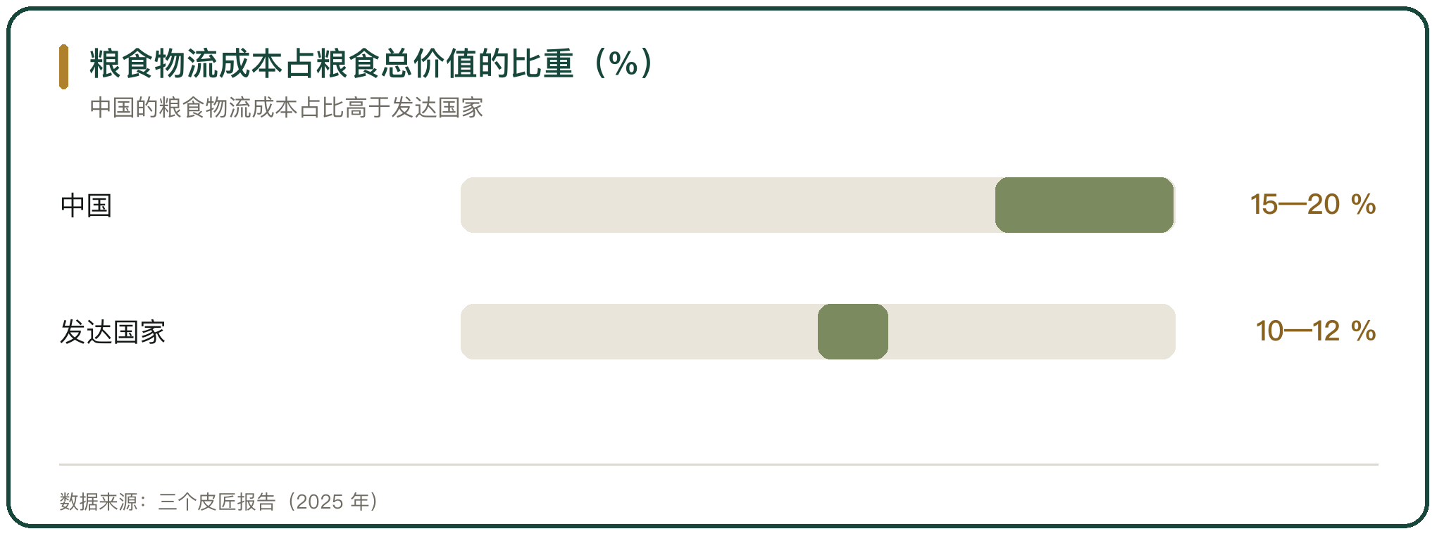 粮食物流成本占粮食总价值的比重（%）