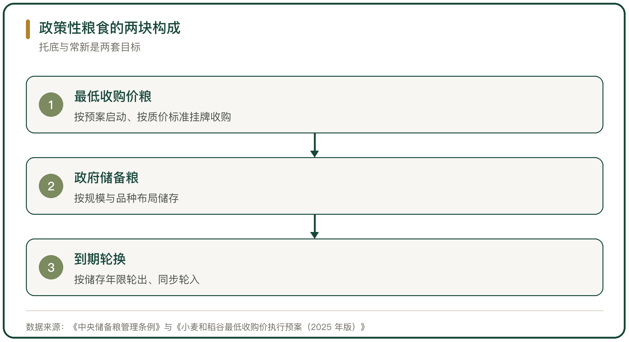 政策性粮食的两块构成