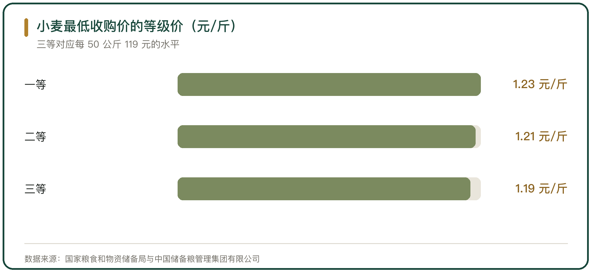 小麦最低收购价的等级价（元/斤）