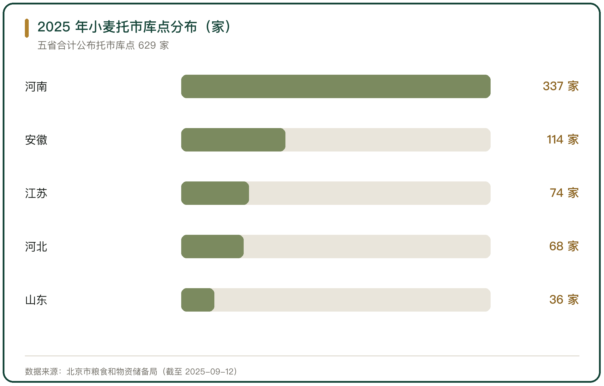2025 年小麦托市库点分布（家）