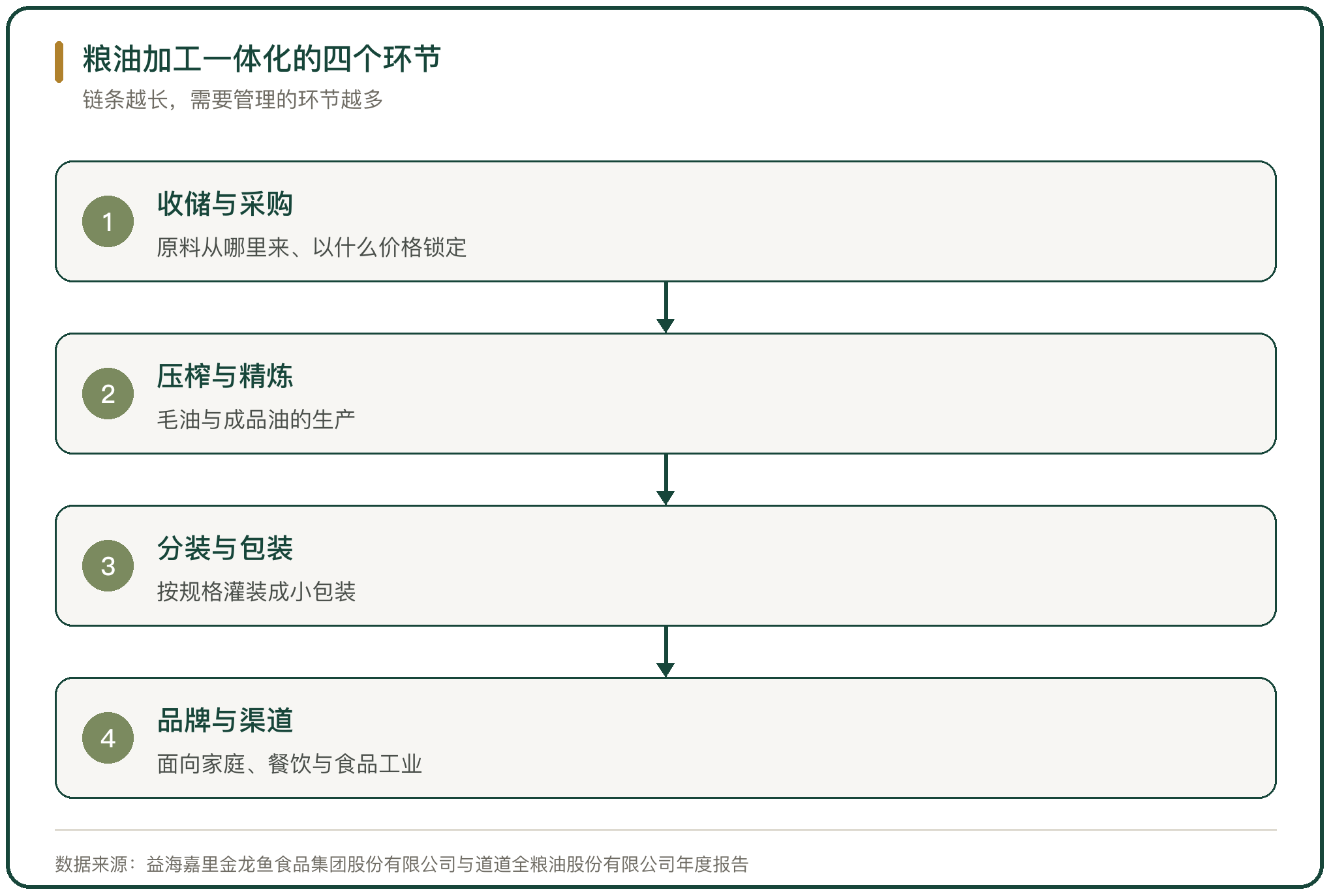 粮油加工一体化的四个环节