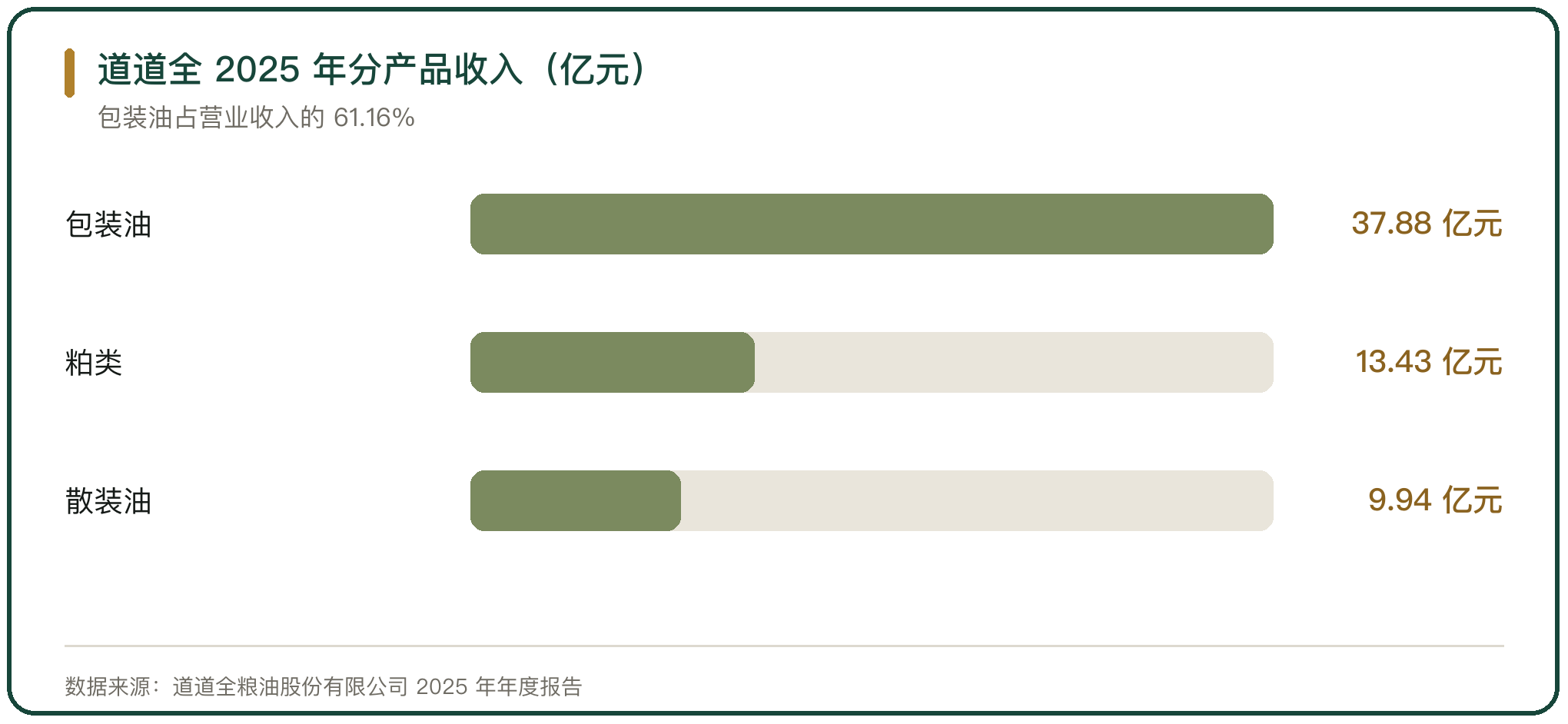 道道全 2025 年分产品收入（亿元）
