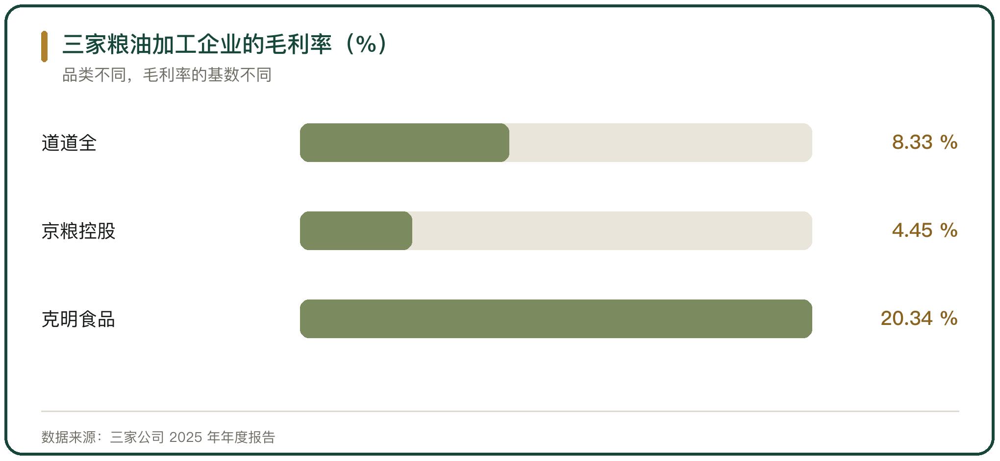 三家粮油加工企业的毛利率（%）