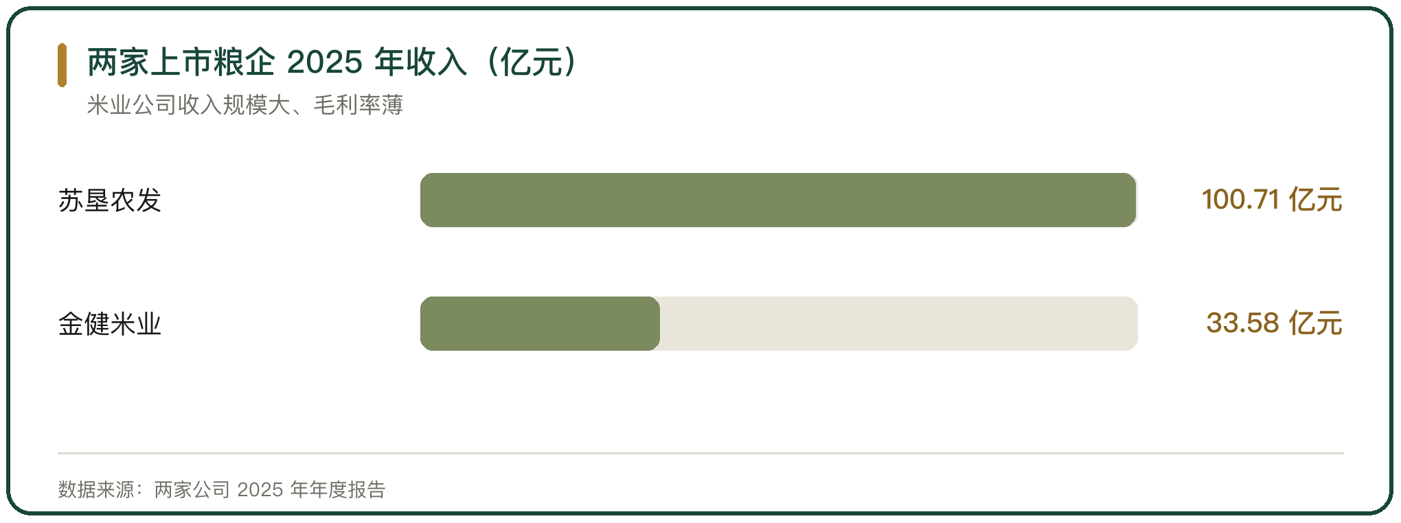 两家上市粮企 2025 年收入（亿元）
