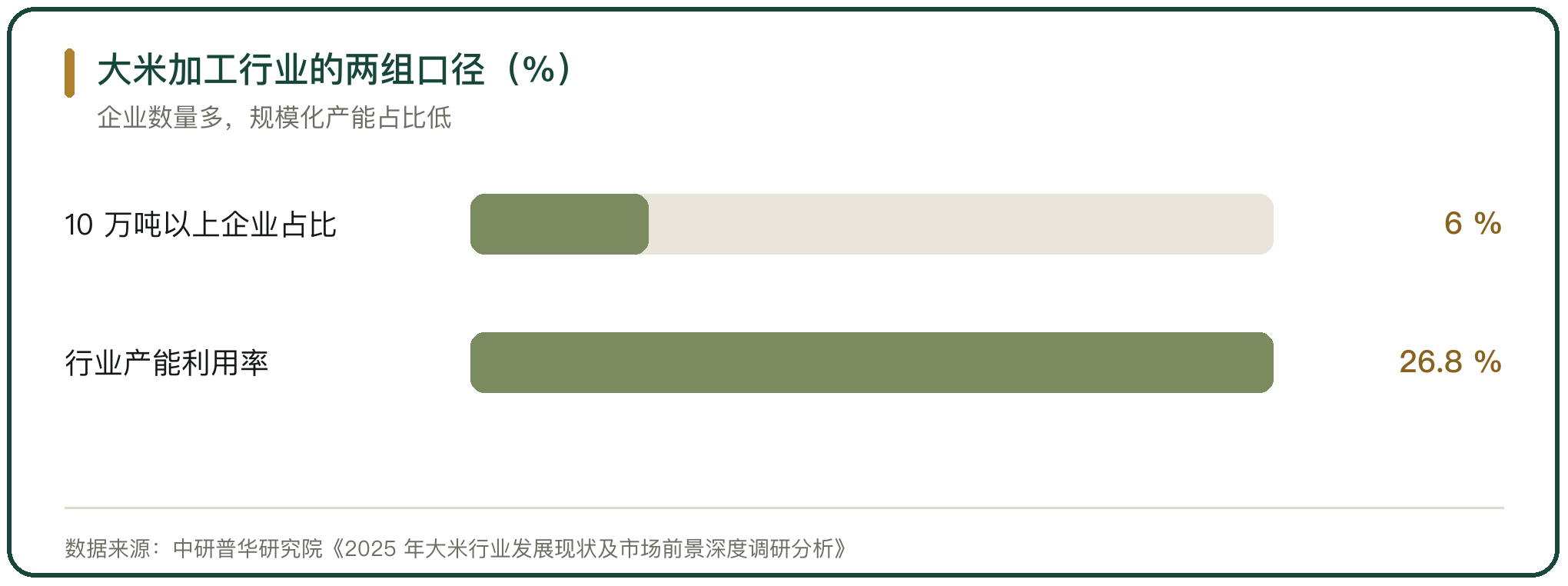 大米加工行业的两组口径（%）