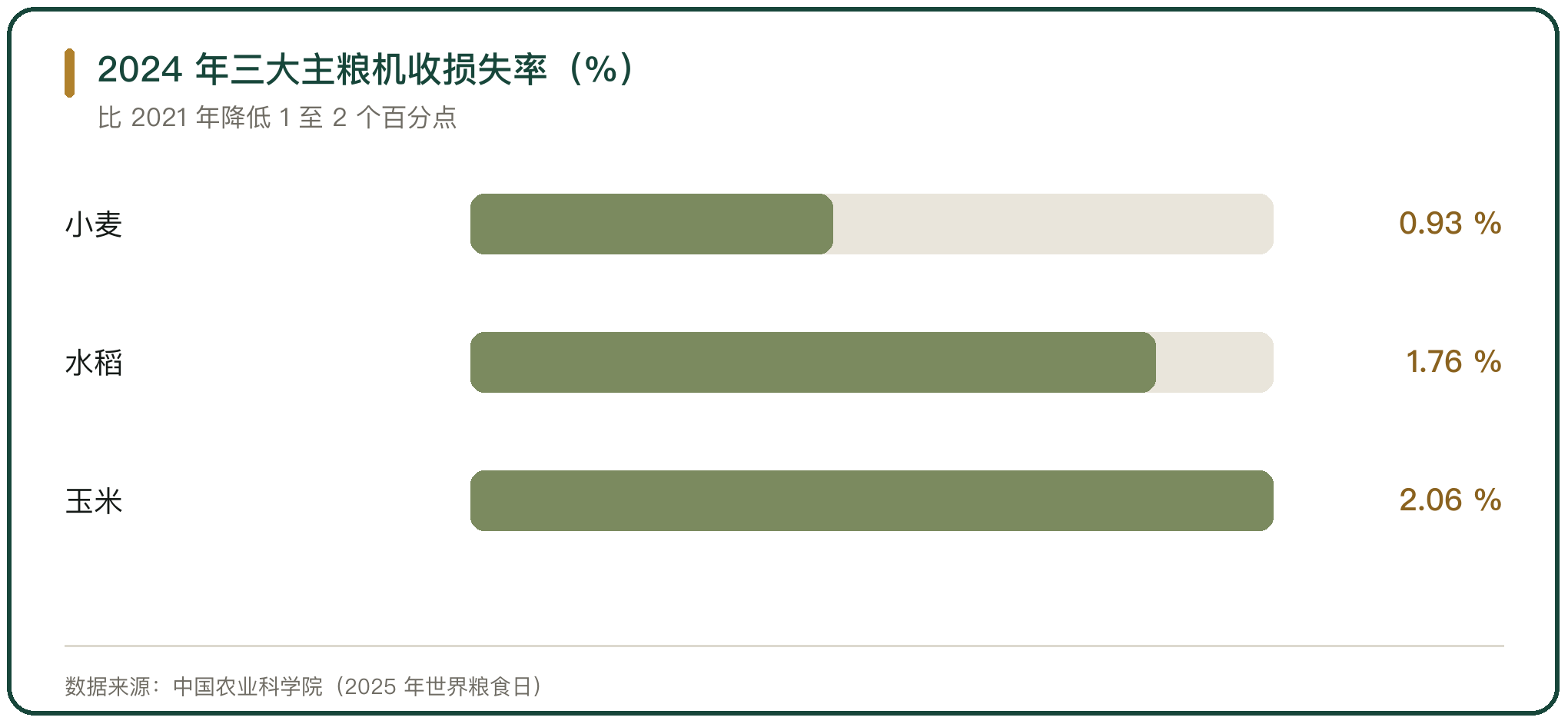2024 年三大主粮机收损失率（%）