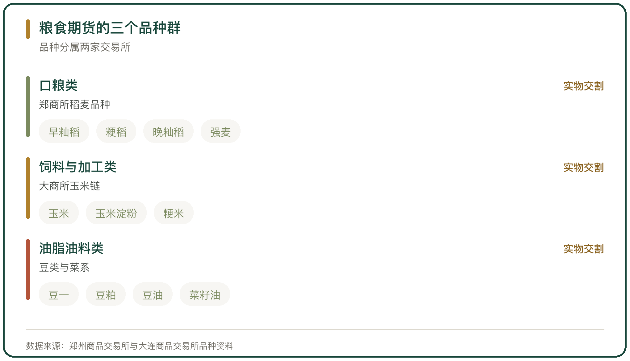 粮食期货的三个品种群