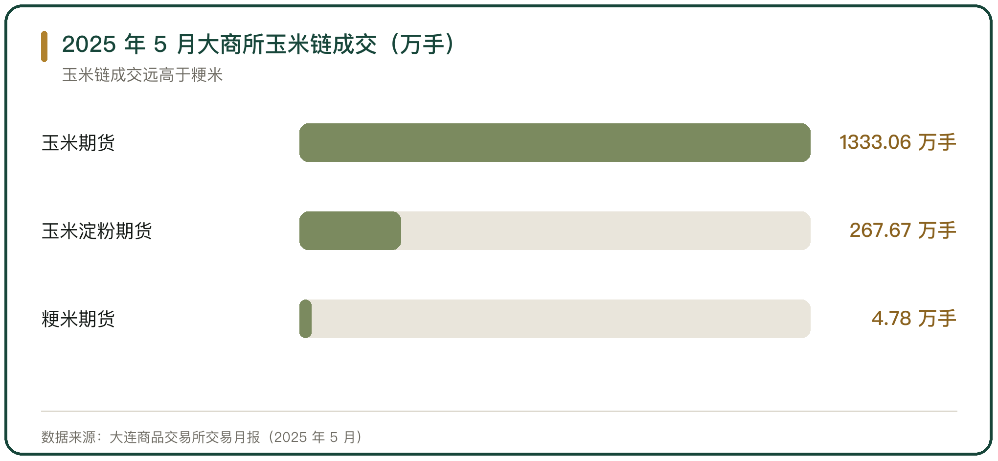 2025 年 5 月大商所玉米链成交（万手）