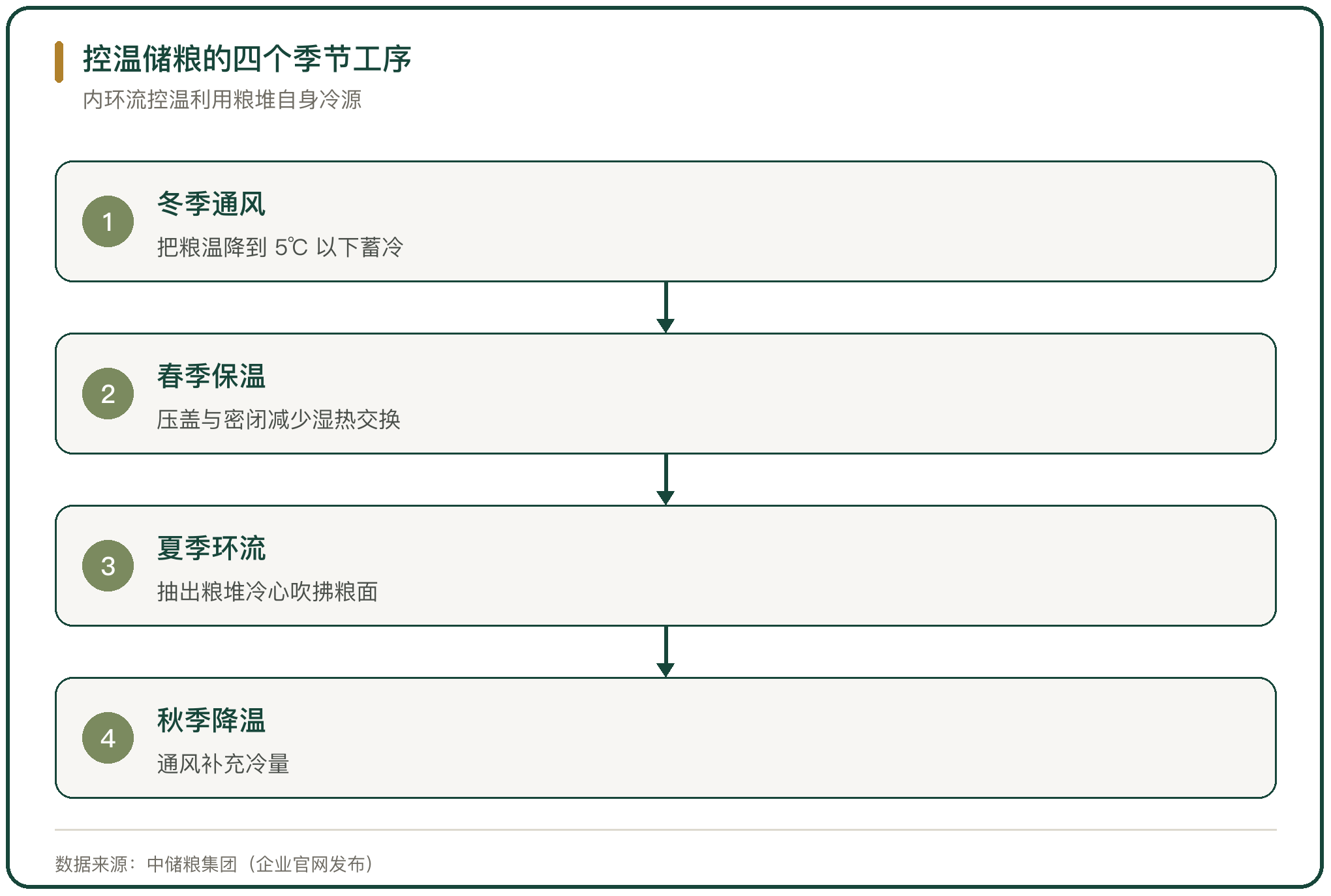 控温储粮的四个季节工序