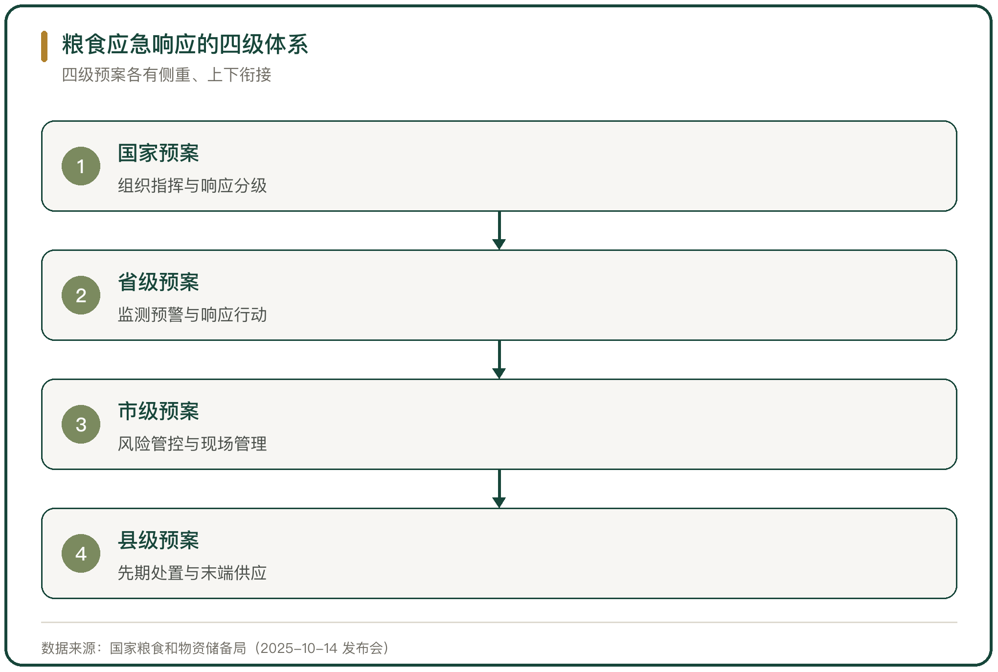 粮食应急响应的四级体系
