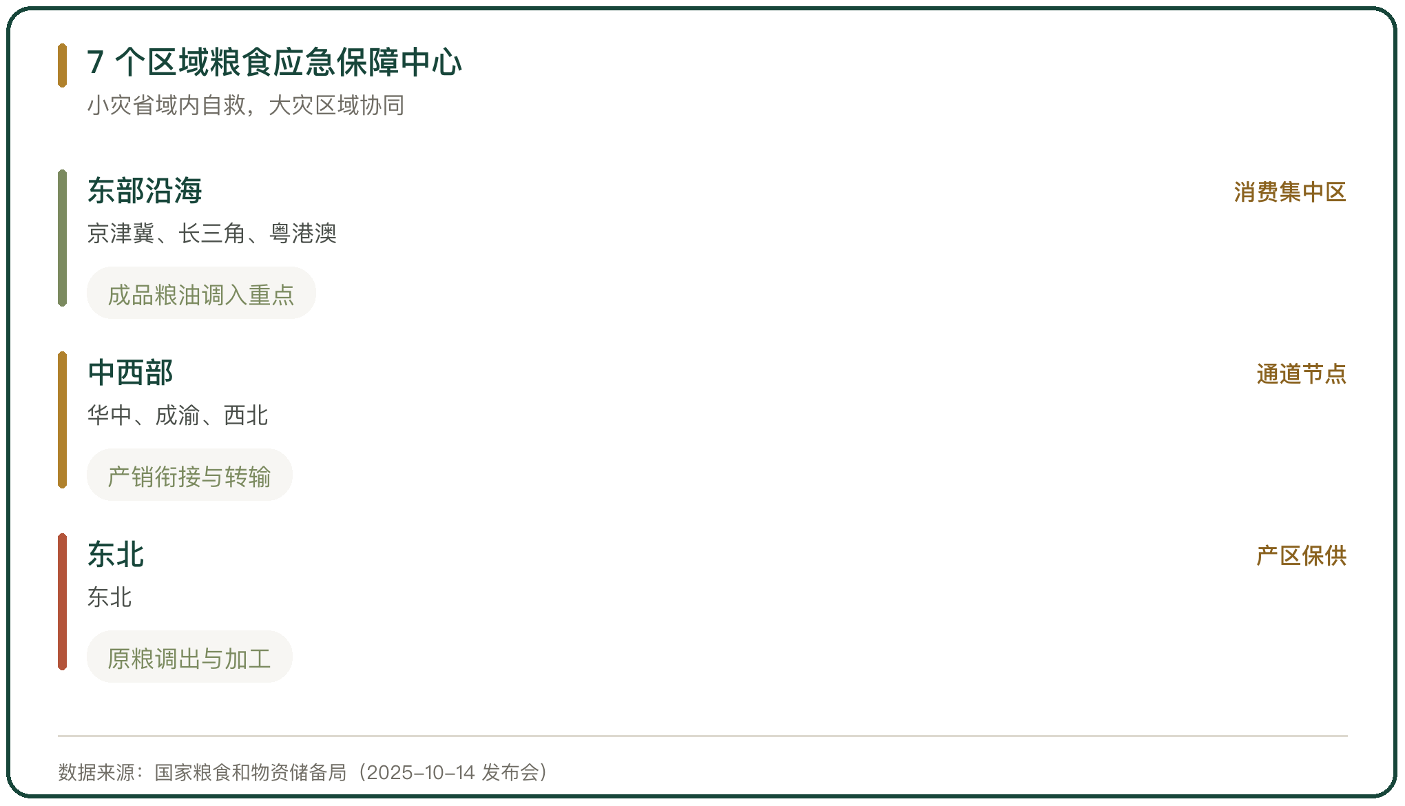7 个区域粮食应急保障中心