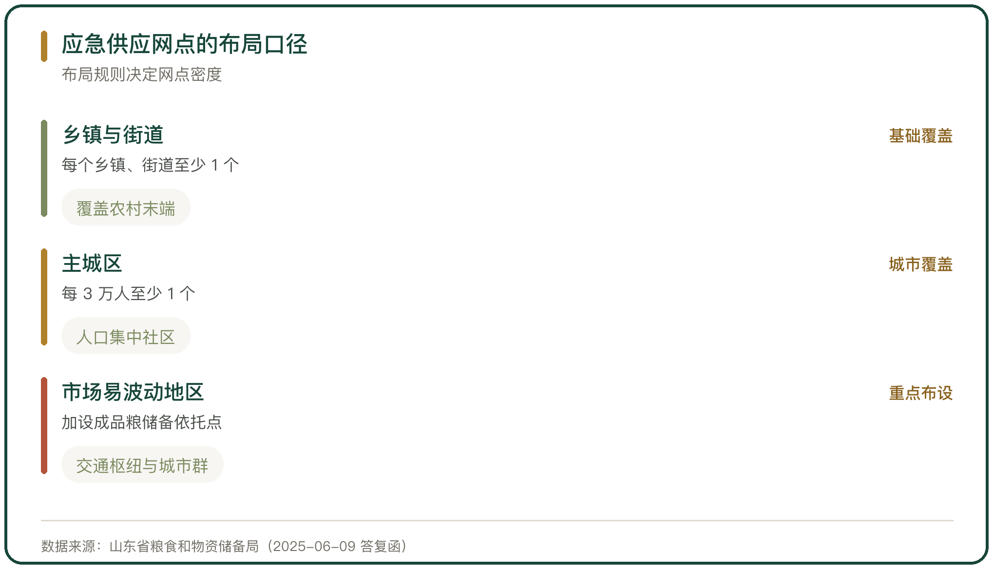 应急供应网点的布局口径
