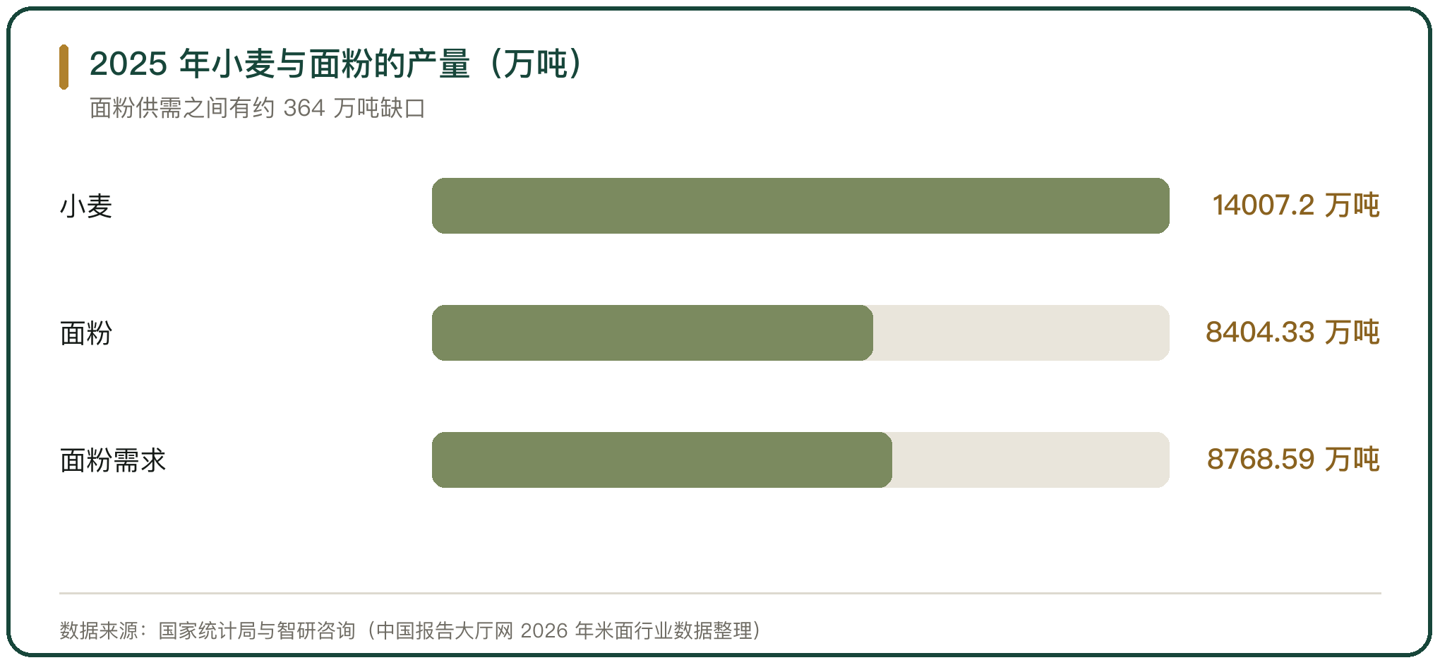 2025 年小麦与面粉的产量（万吨）