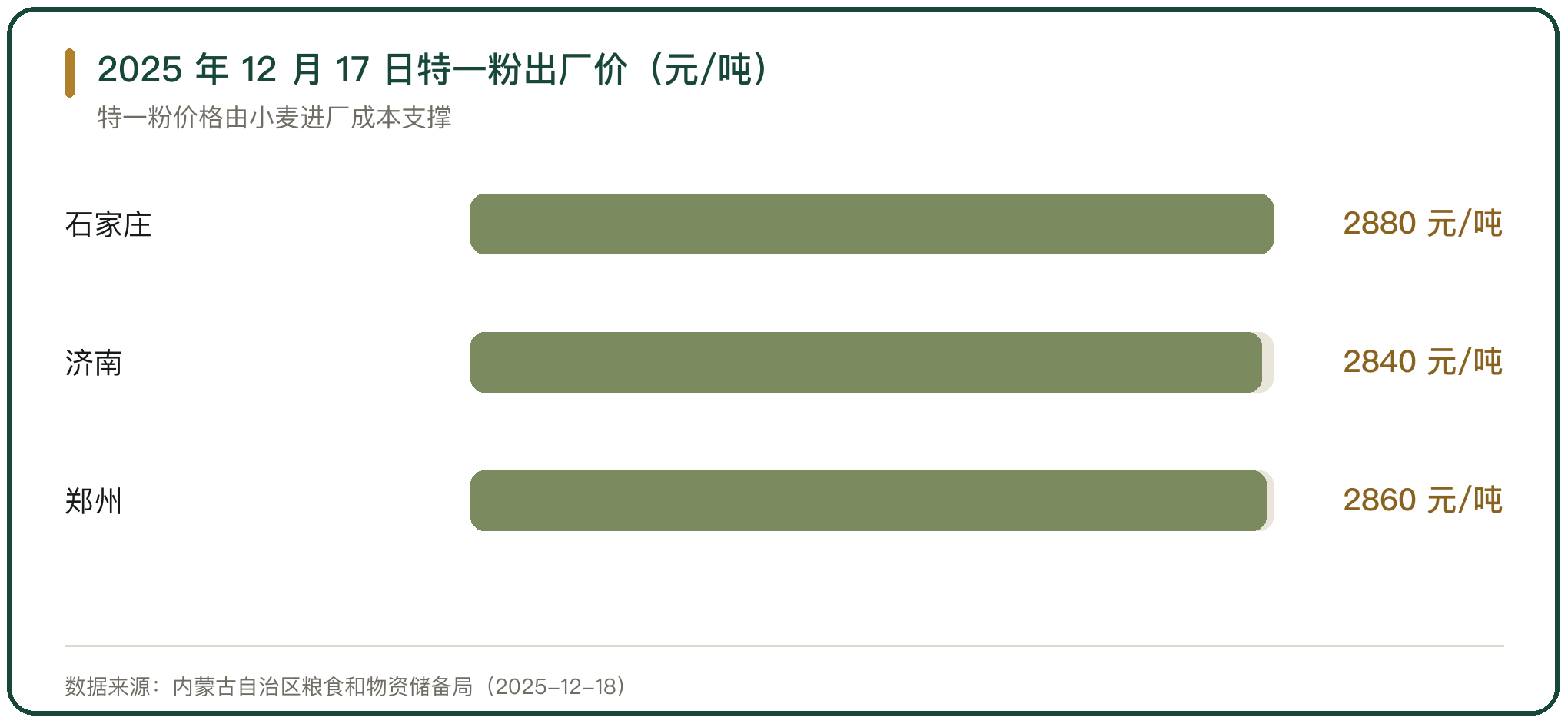 2025 年 12 月 17 日特一粉出厂价（元/吨）