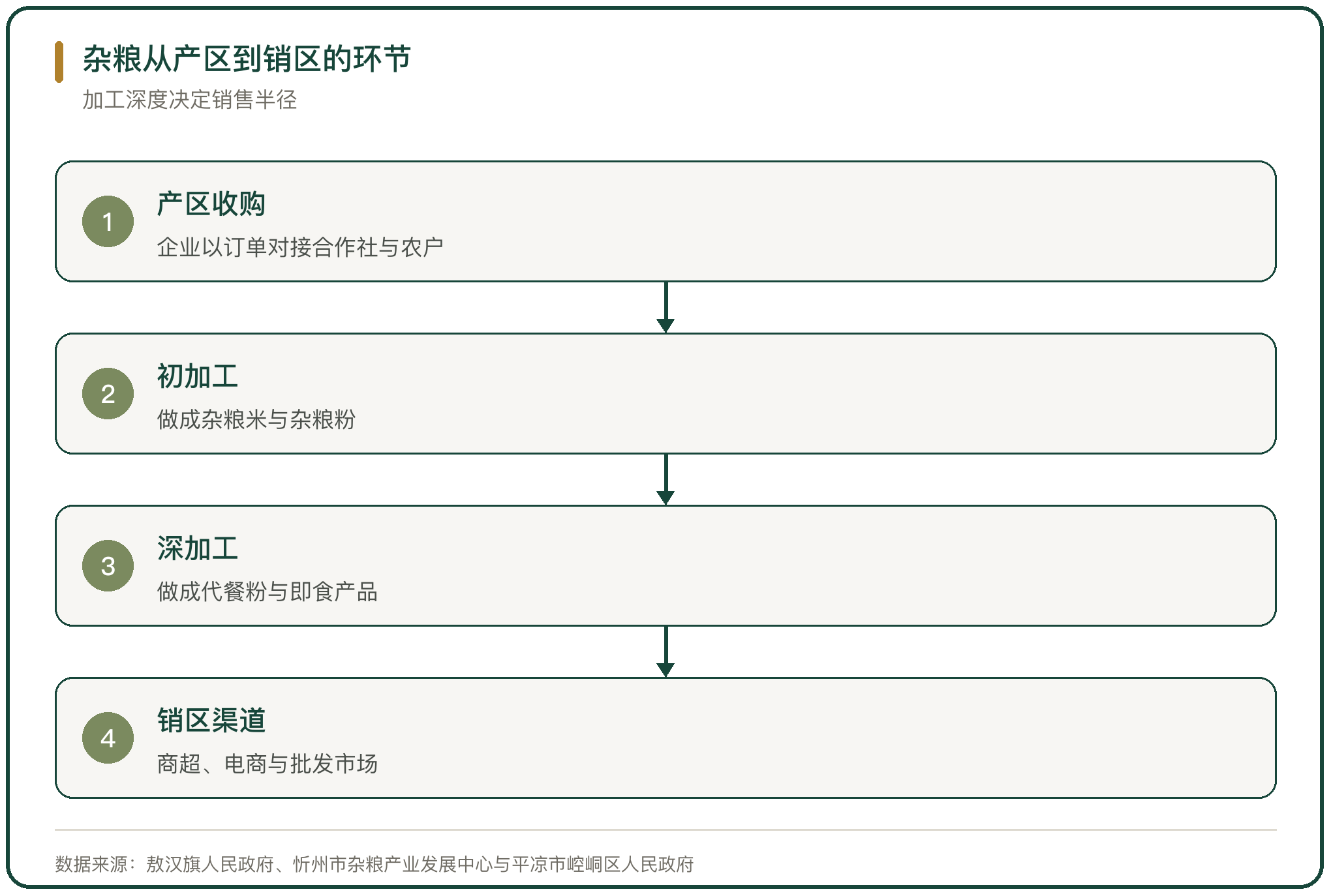 杂粮从产区到销区的环节