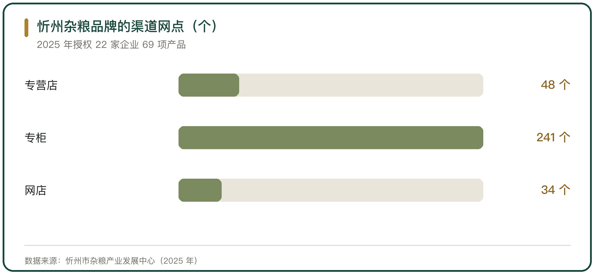 忻州杂粮品牌的渠道网点（个）