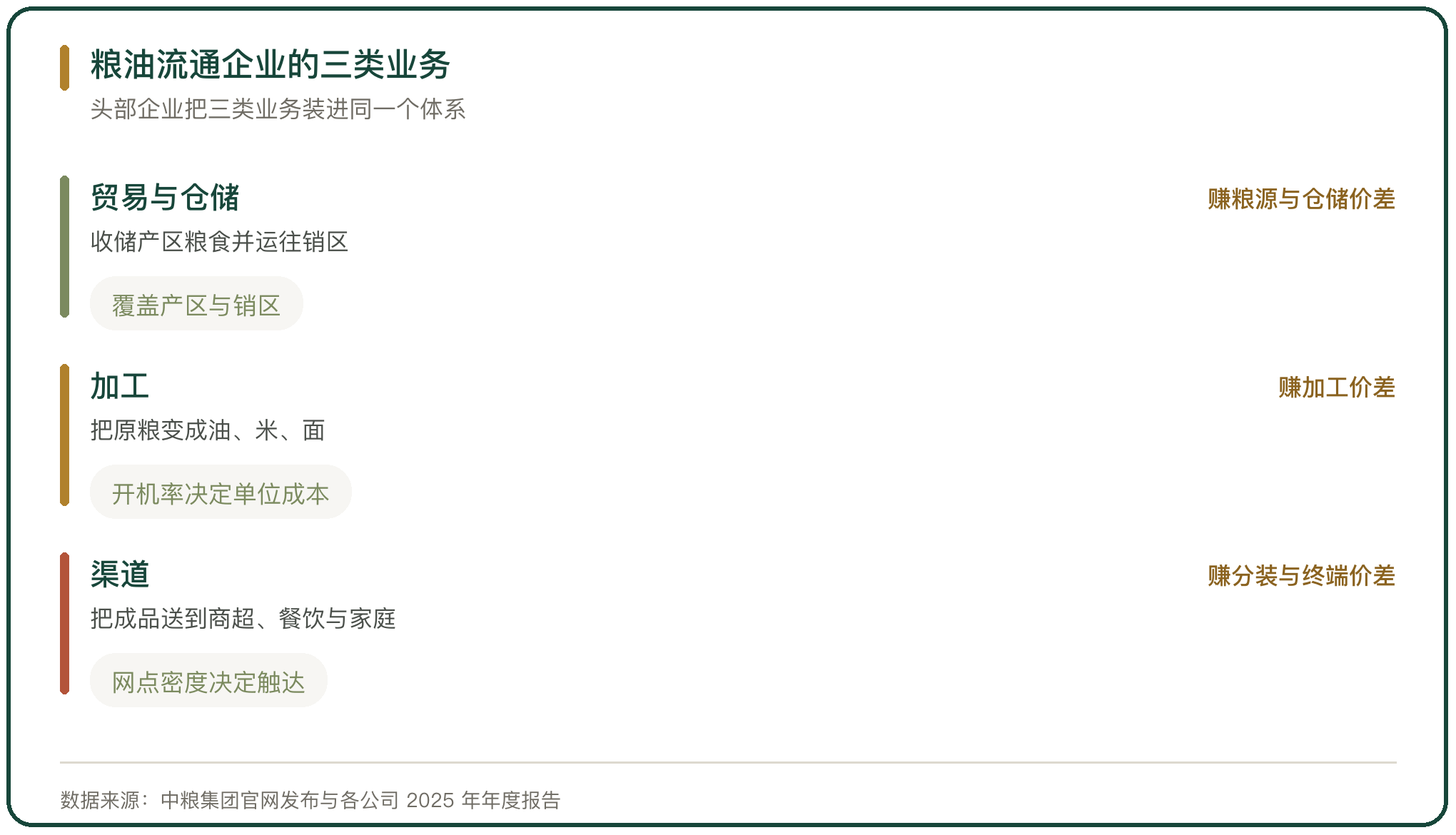 粮油流通企业的三类业务