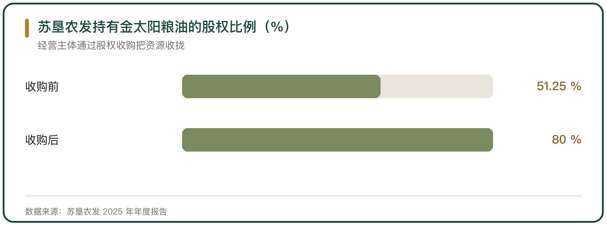 苏垦农发持有金太阳粮油的股权比例（%）