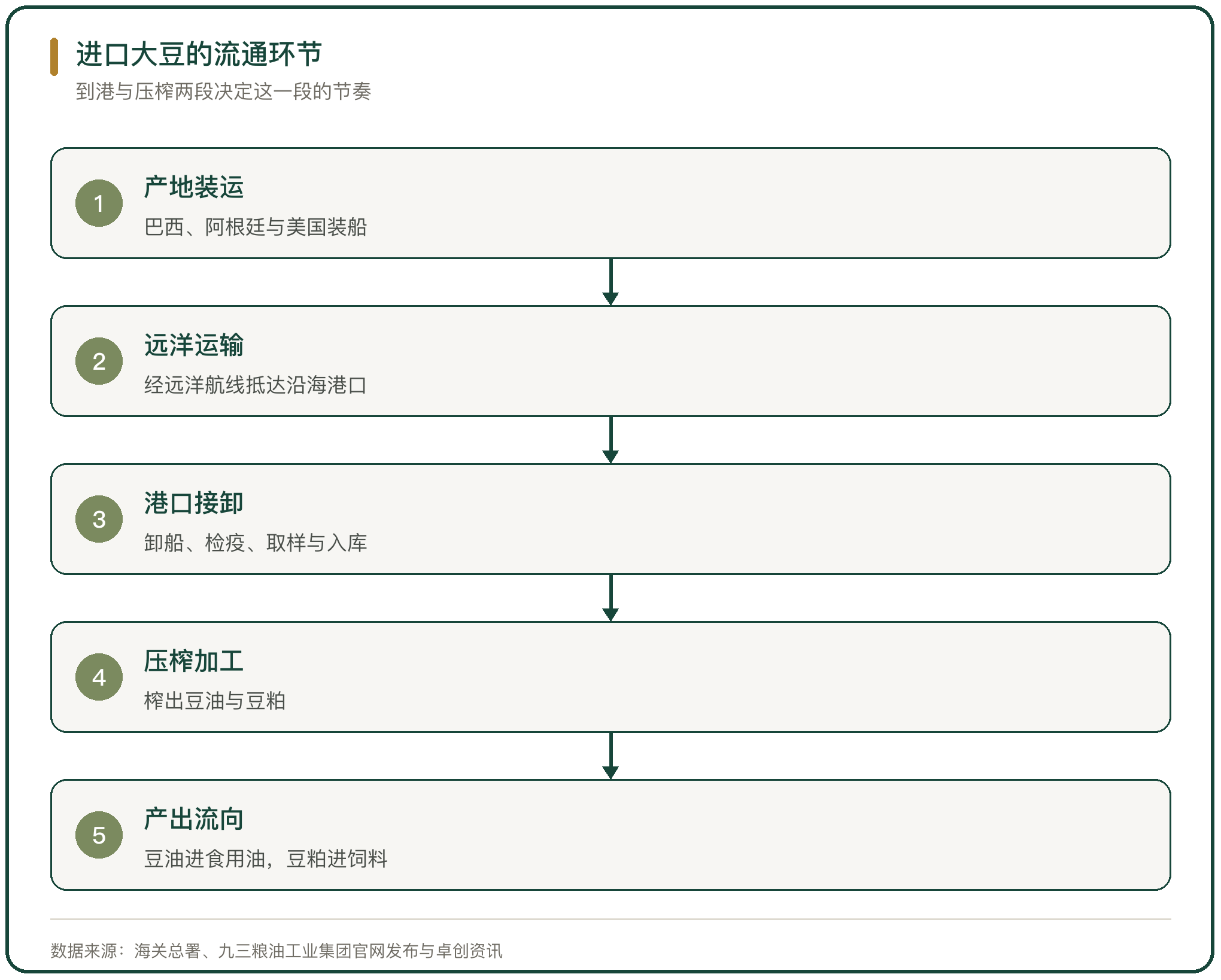 进口大豆的流通环节