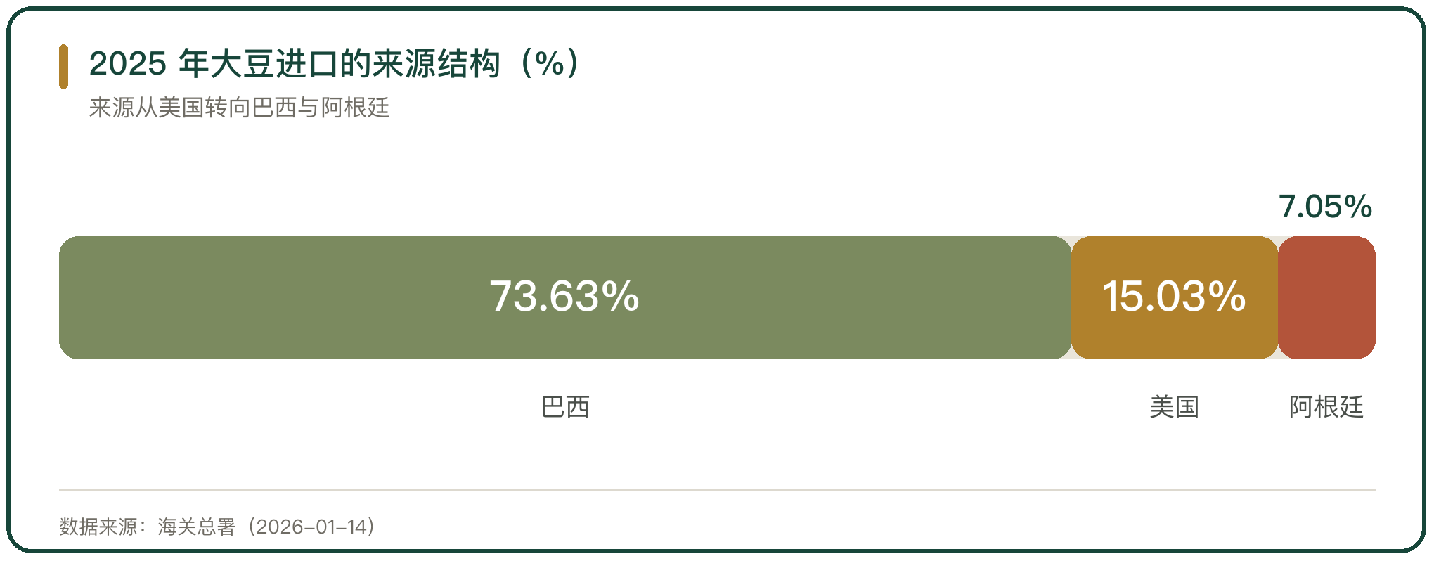 2025 年大豆进口的来源结构（%）
