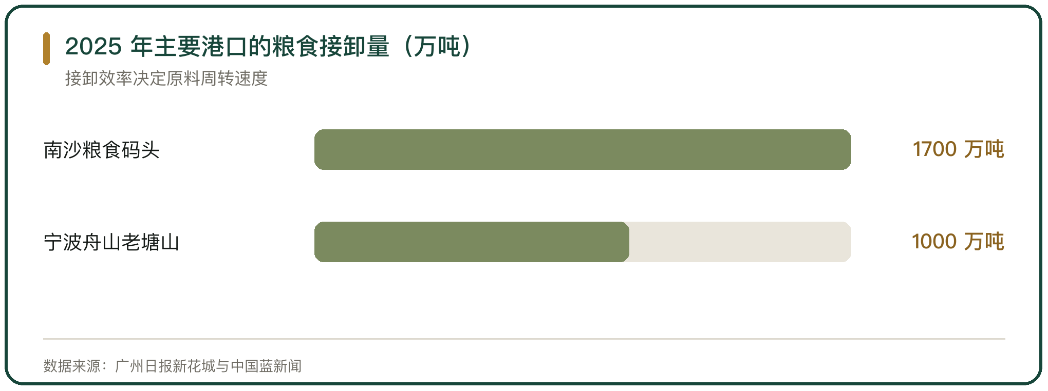 2025 年主要港口的粮食接卸量（万吨）
