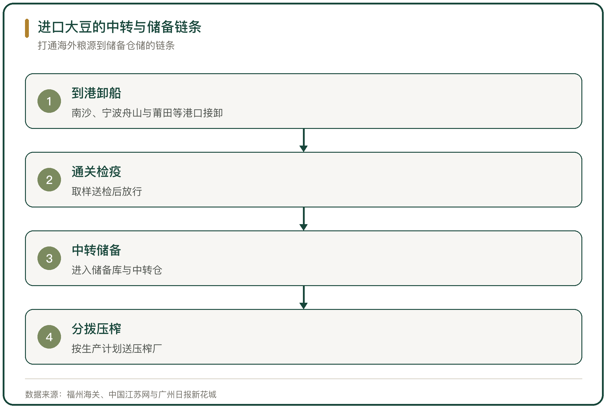 进口大豆的中转与储备链条
