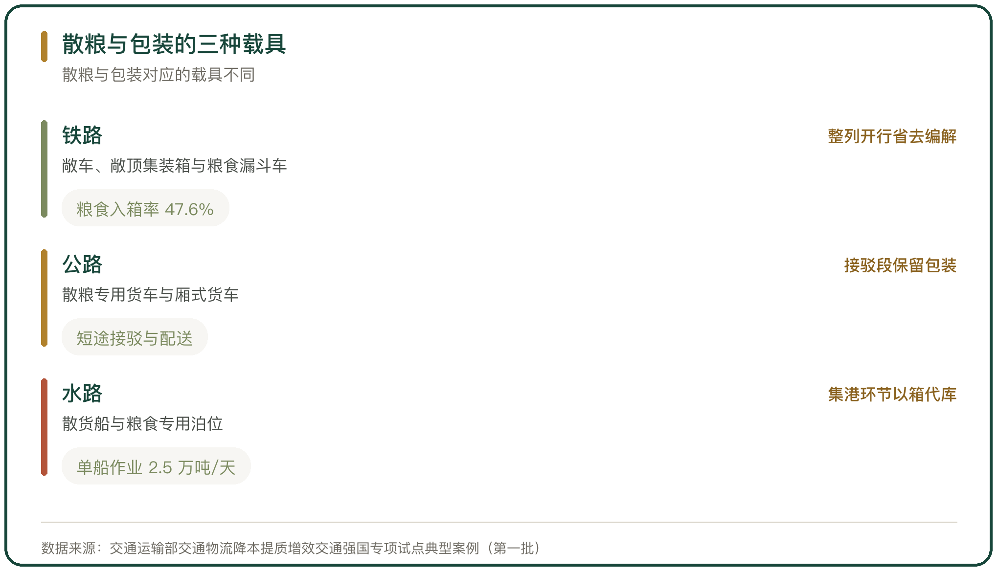 散粮与包装的三种载具