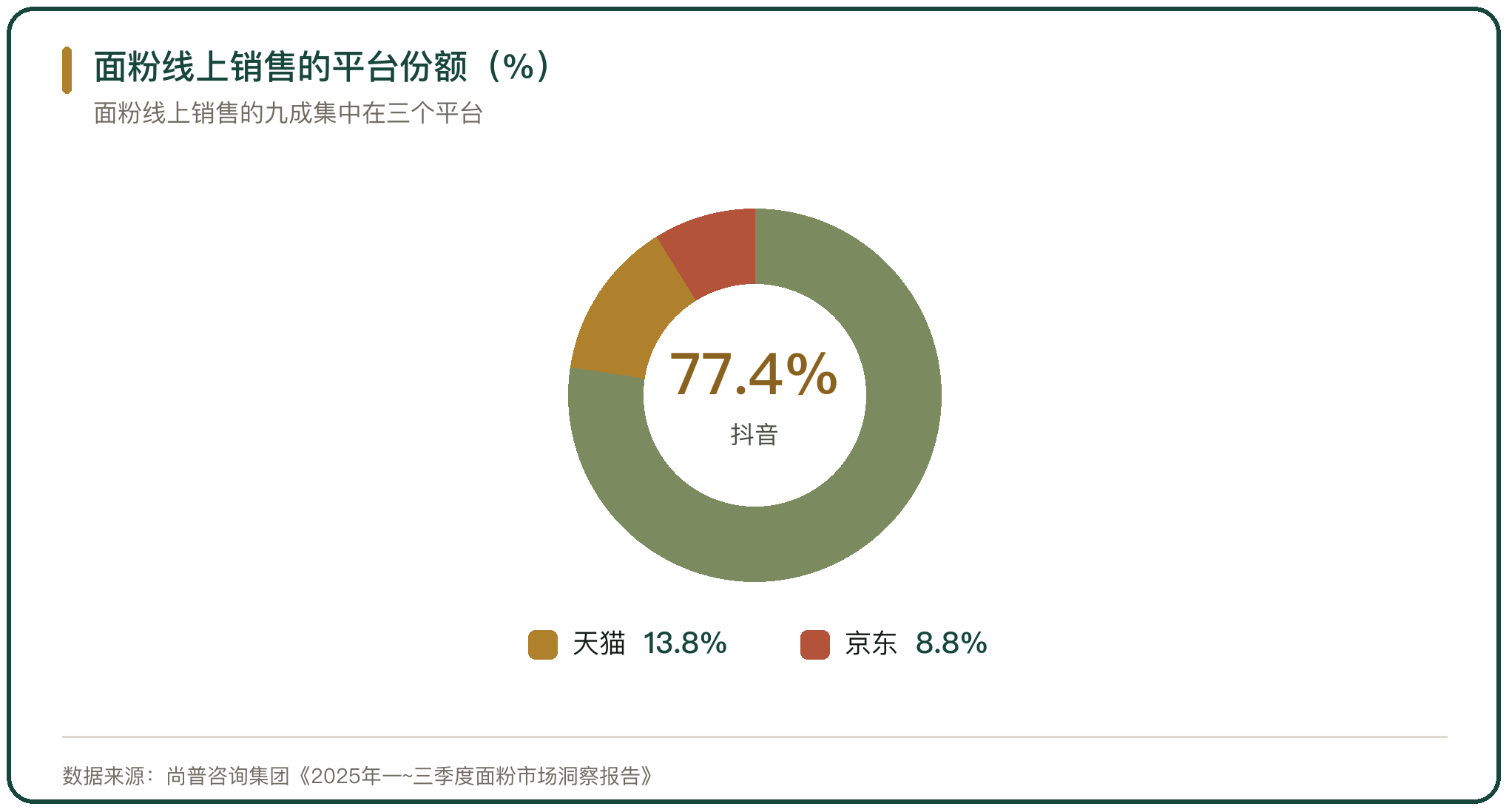 面粉线上销售的平台份额（%）