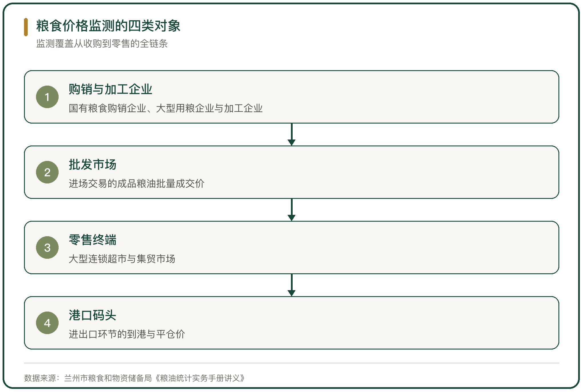 粮食价格监测的四类对象