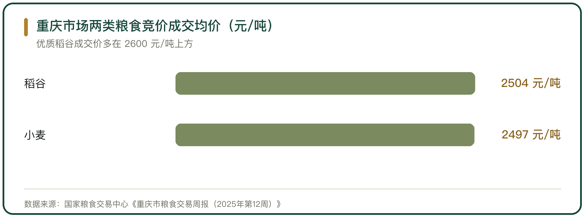 重庆市场两类粮食竞价成交均价（元/吨）