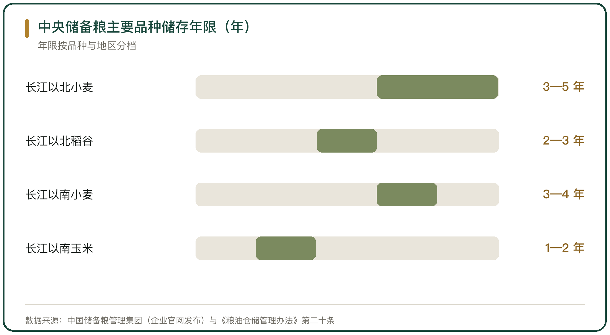 中央储备粮主要品种储存年限（年）