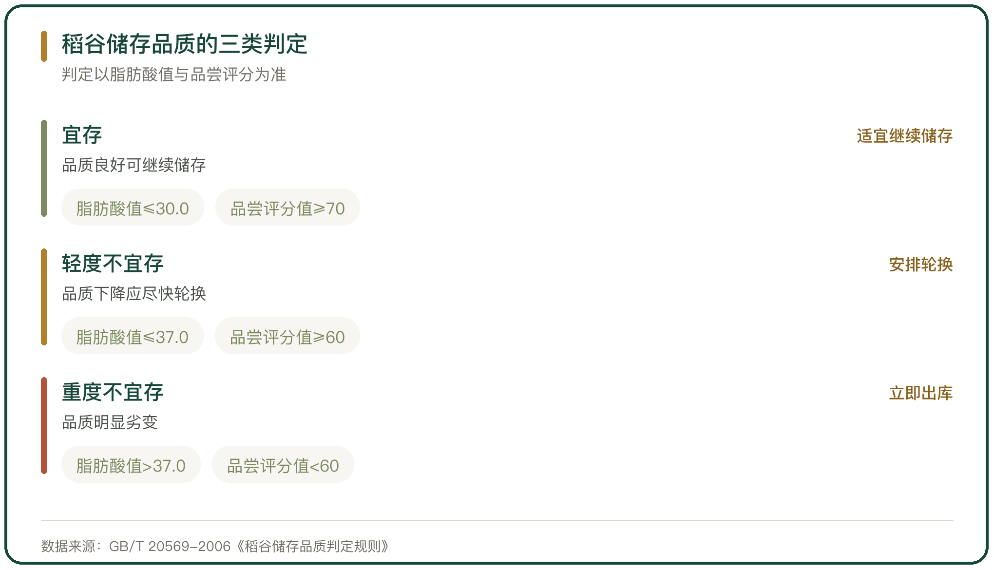 稻谷储存品质的三类判定