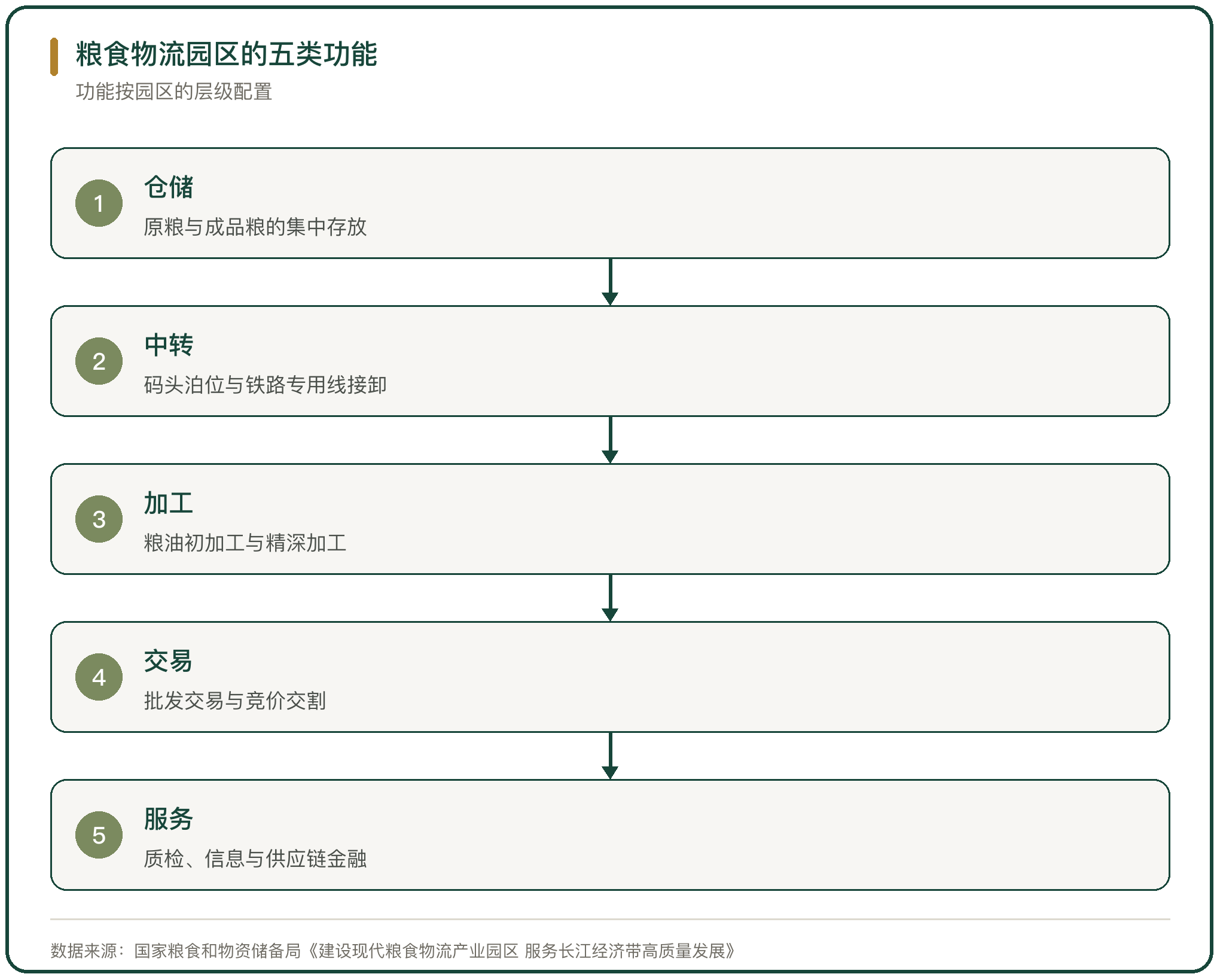 粮食物流园区的五类功能