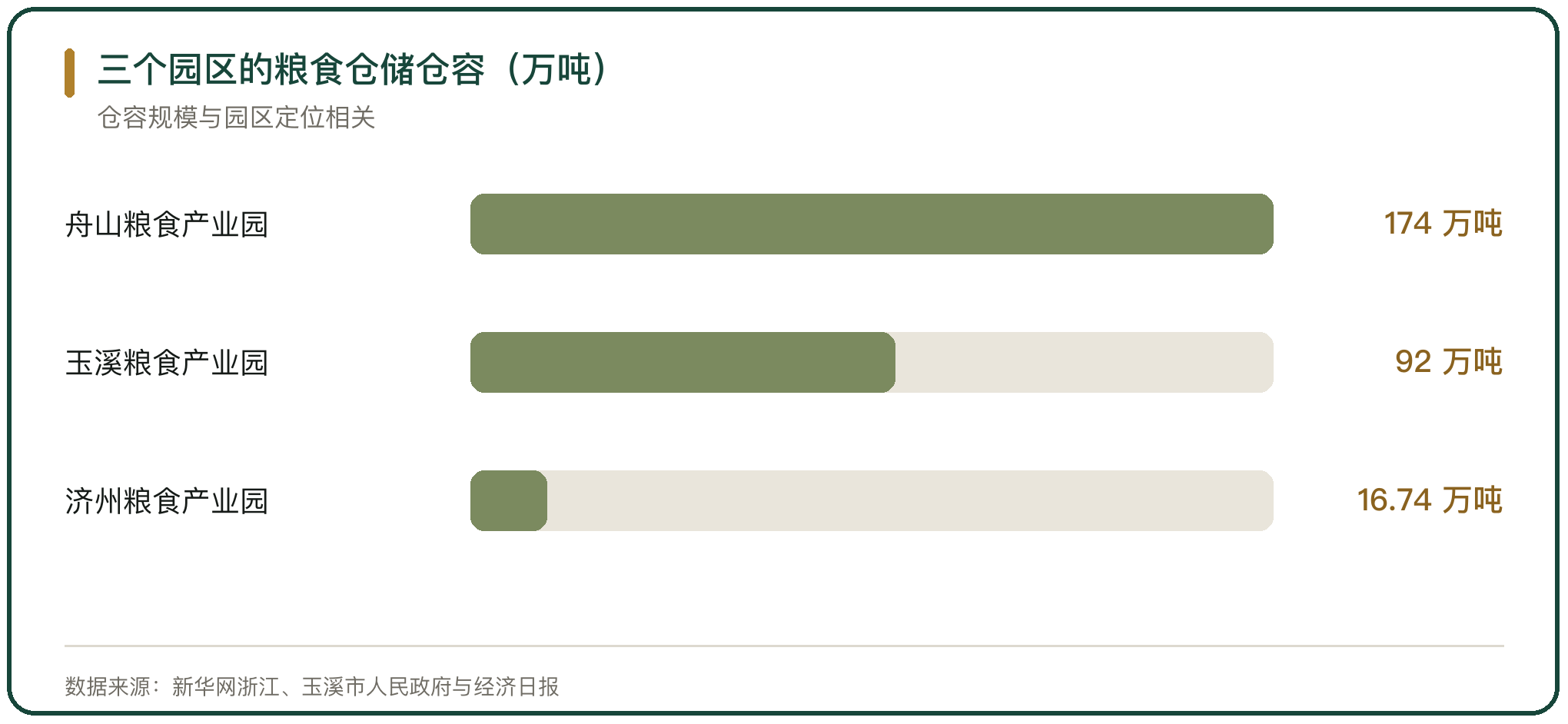 三个园区的粮食仓储仓容（万吨）