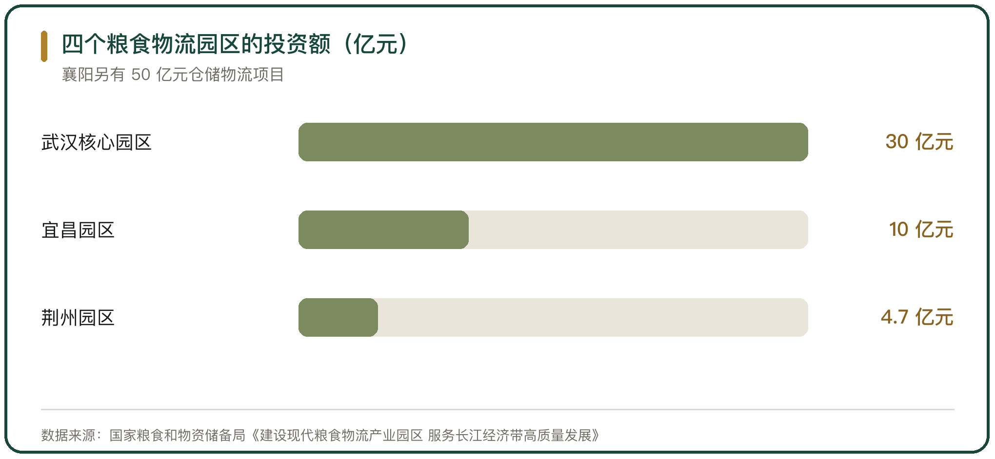 四个粮食物流园区的投资额（亿元）