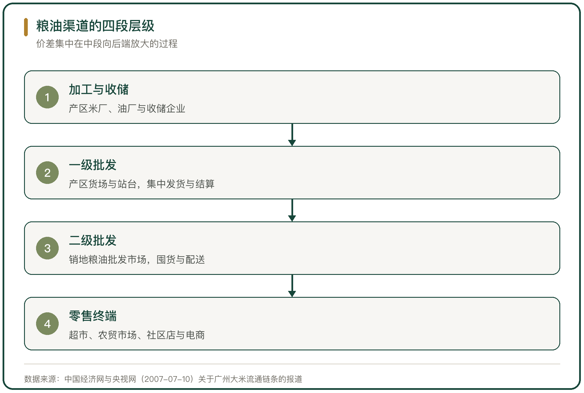 粮油渠道的四段层级