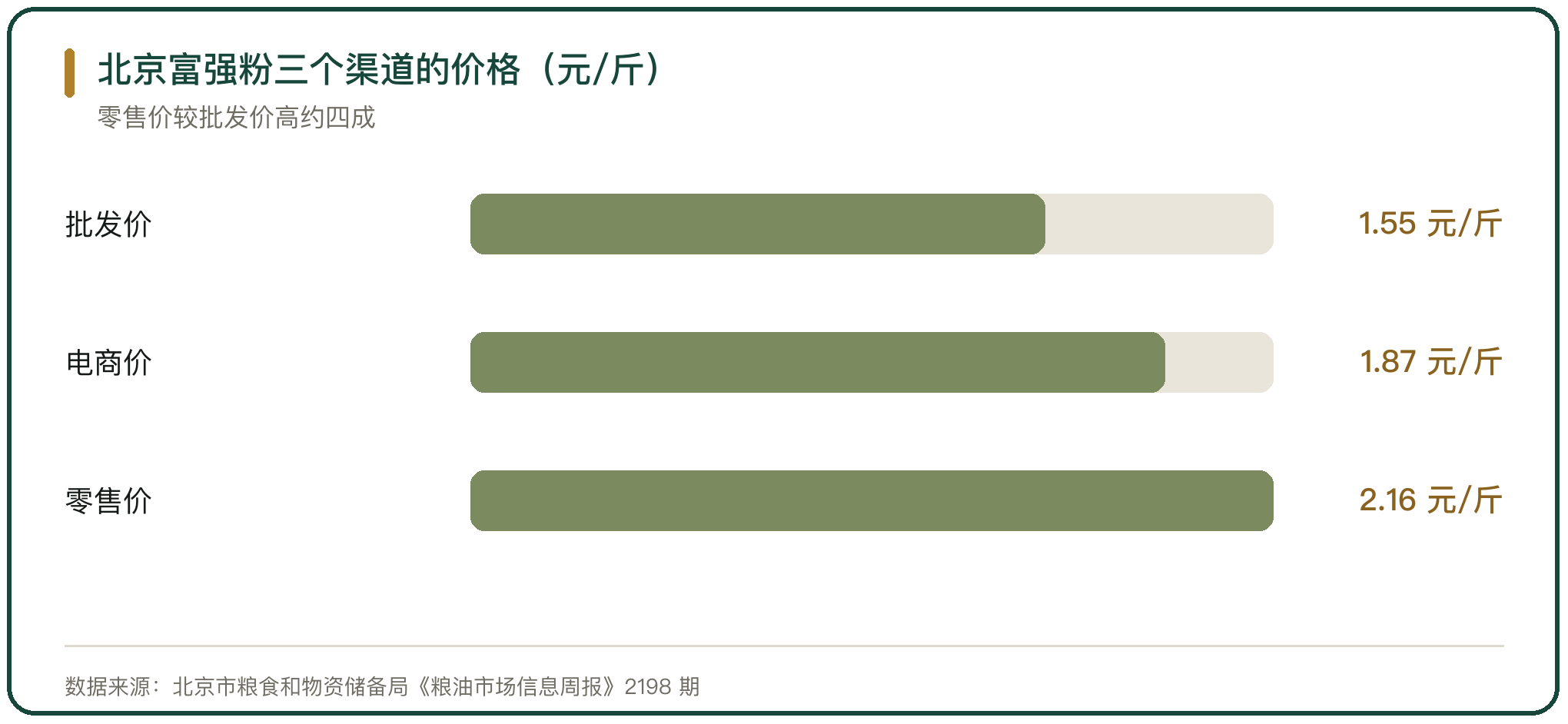 北京富强粉三个渠道的价格（元/斤）
