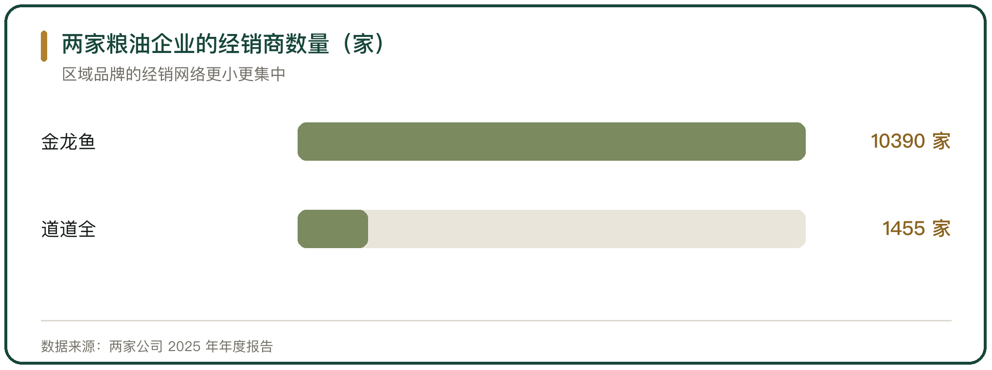 两家粮油企业的经销商数量（家）