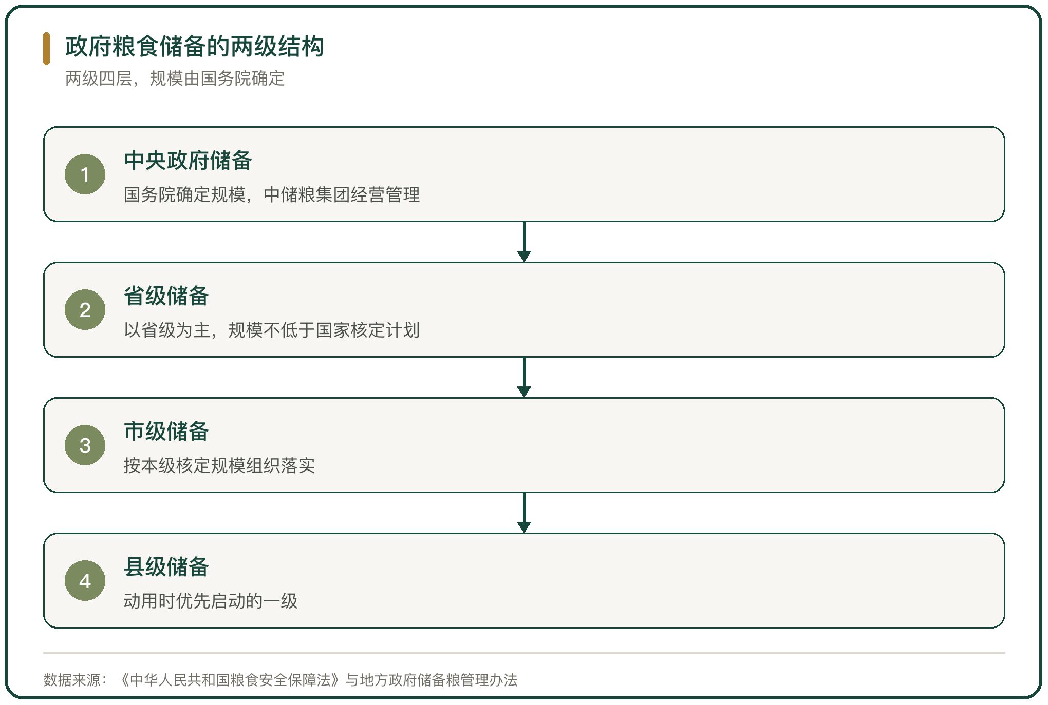 政府粮食储备的两级结构