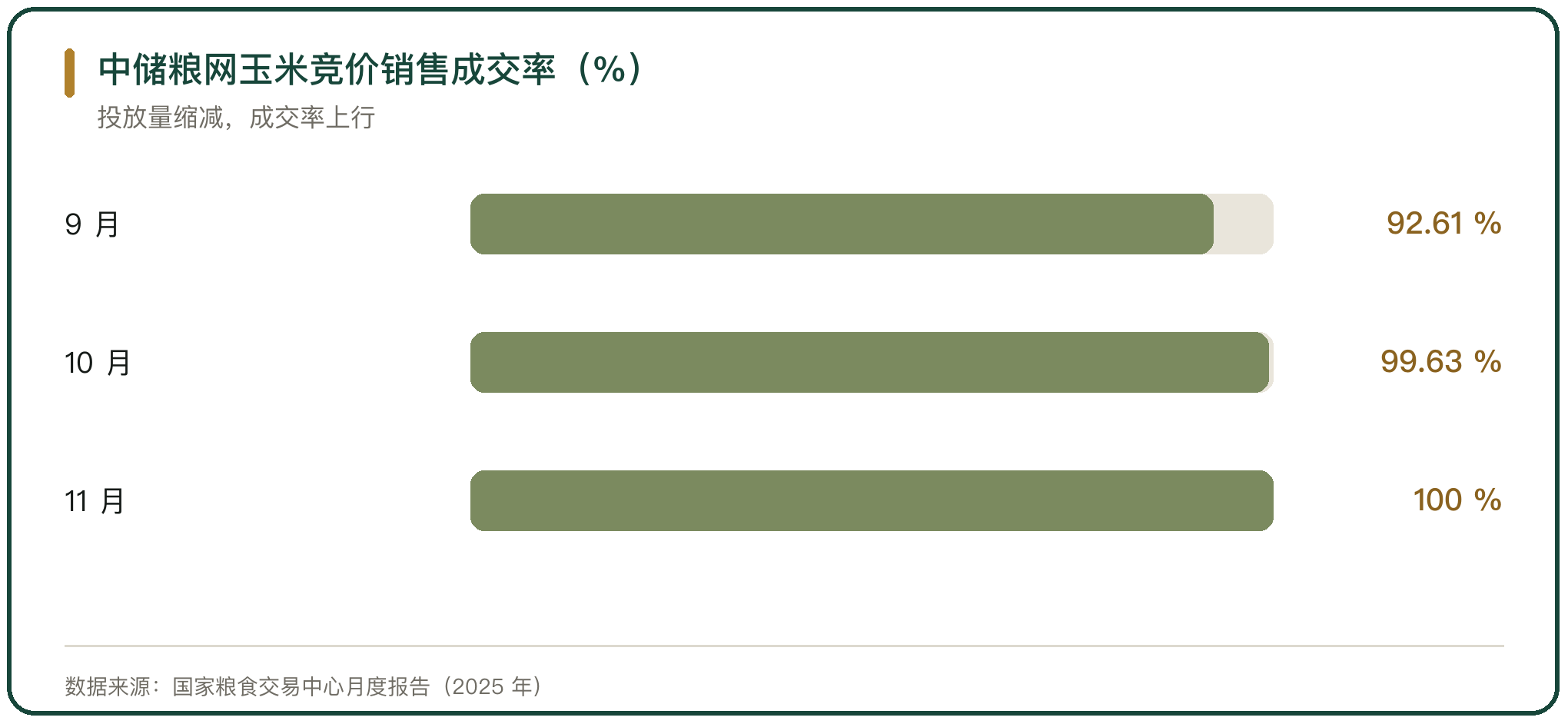 中储粮网玉米竞价销售成交率（%）