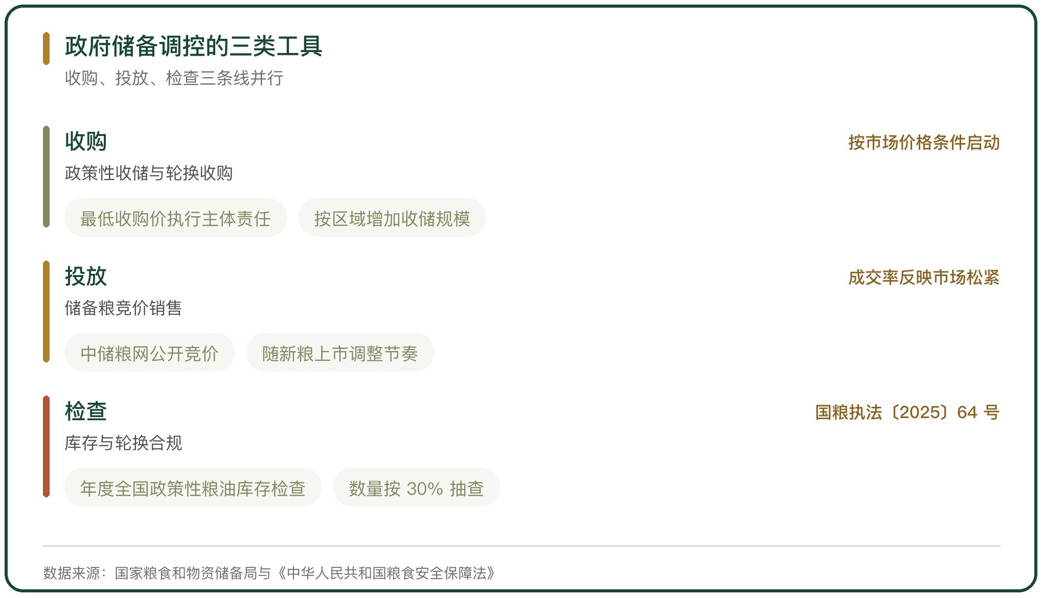 政府储备调控的三类工具