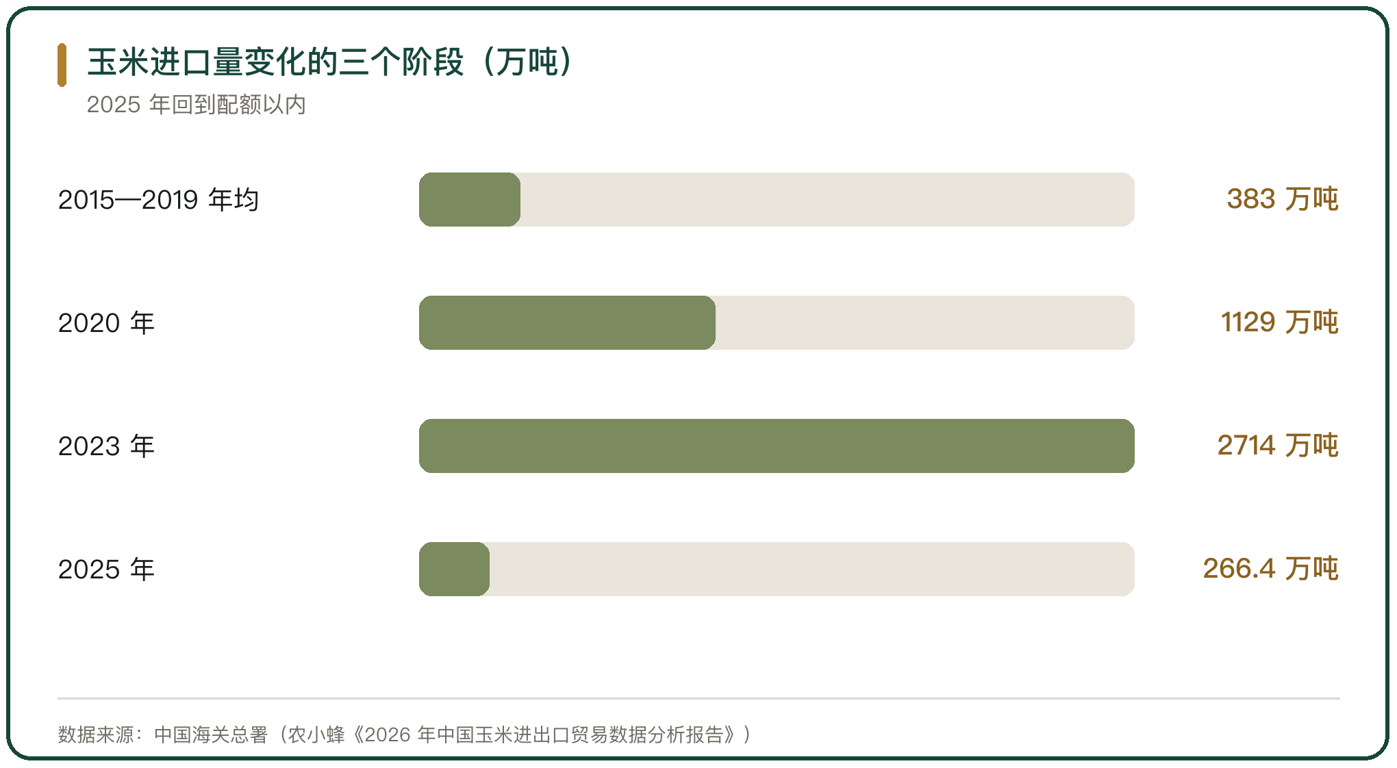 玉米进口量变化的三个阶段（万吨）