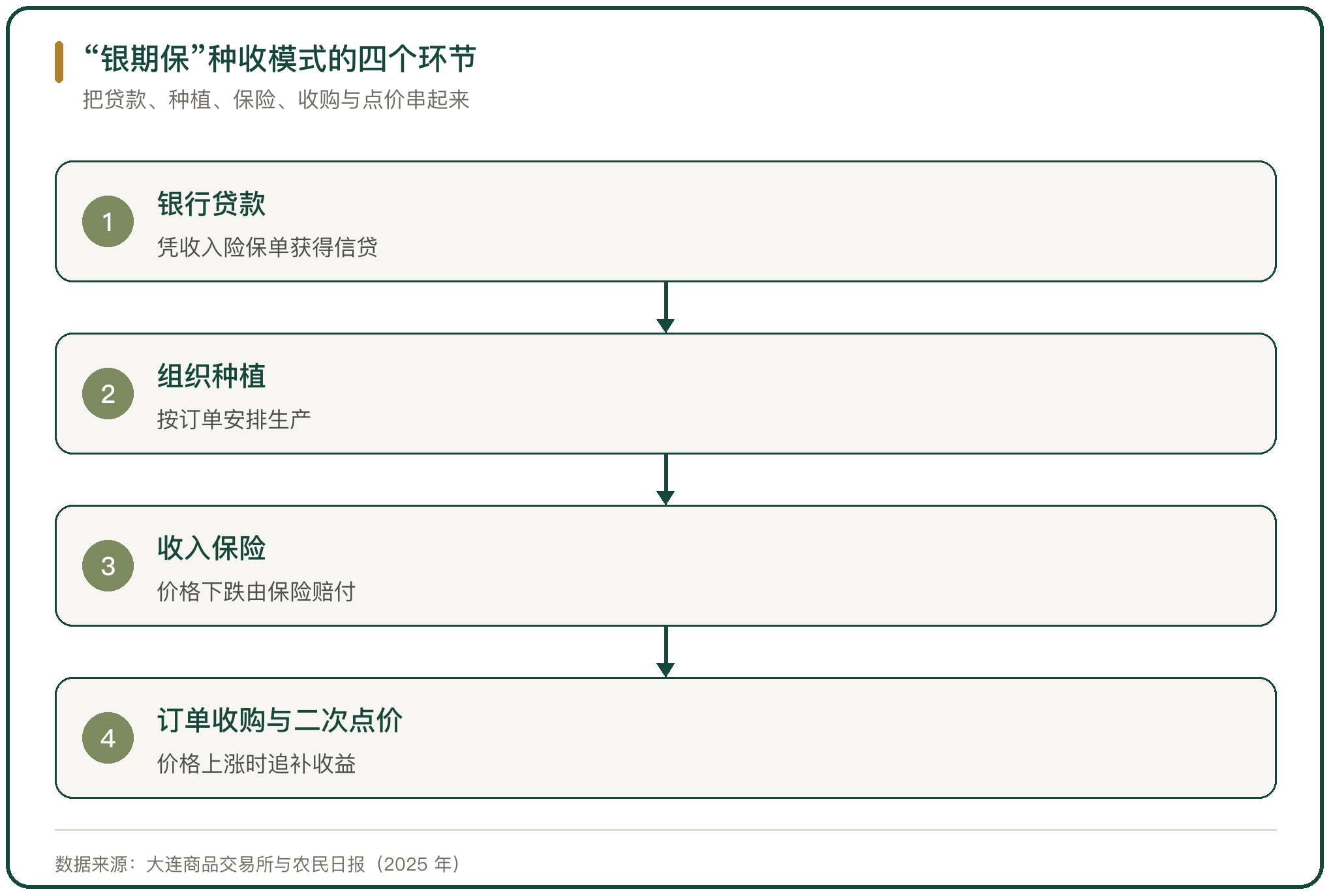 “银期保”种收模式的四个环节