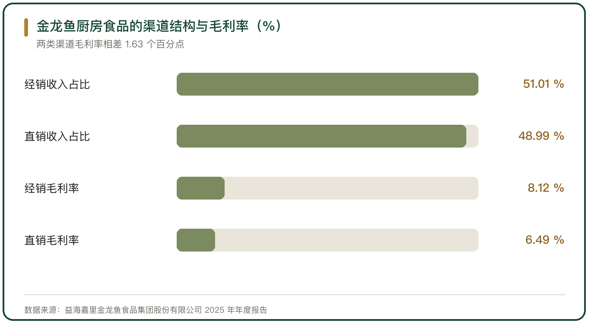 金龙鱼厨房食品的渠道结构与毛利率（%）