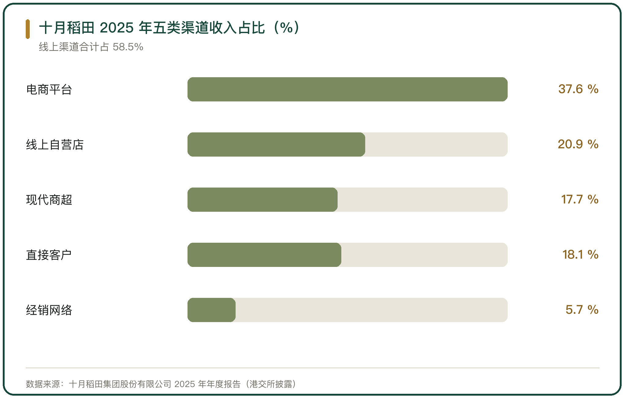 十月稻田 2025 年五类渠道收入占比（%）