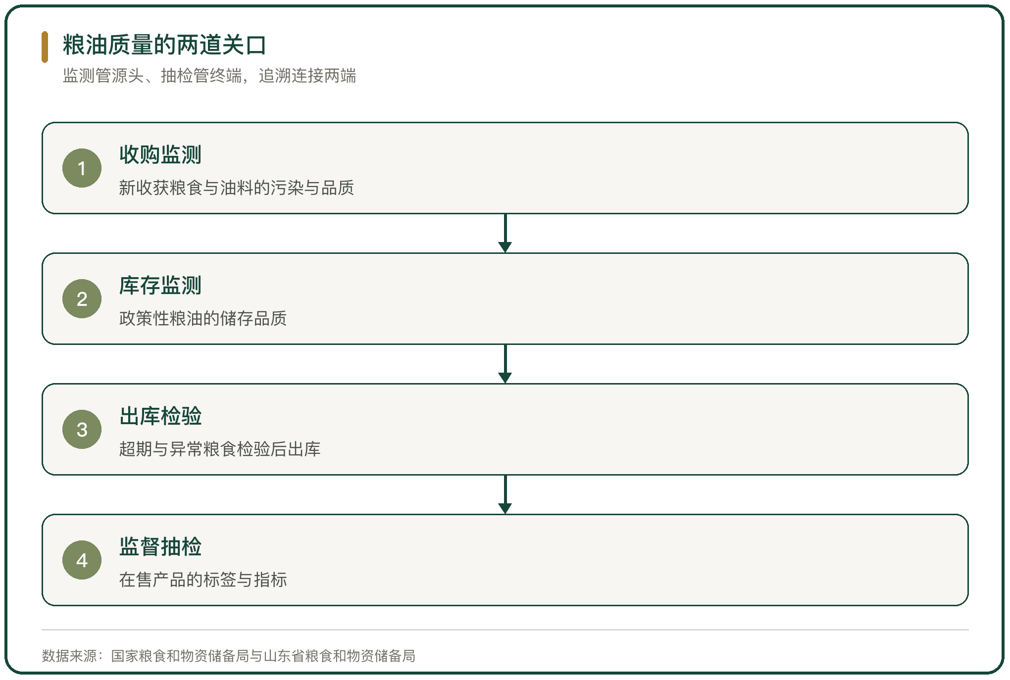 粮油质量的两道关口
