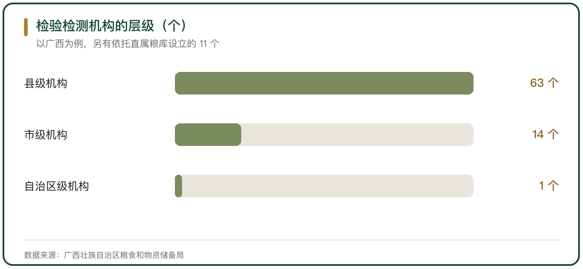 检验检测机构的层级（个）