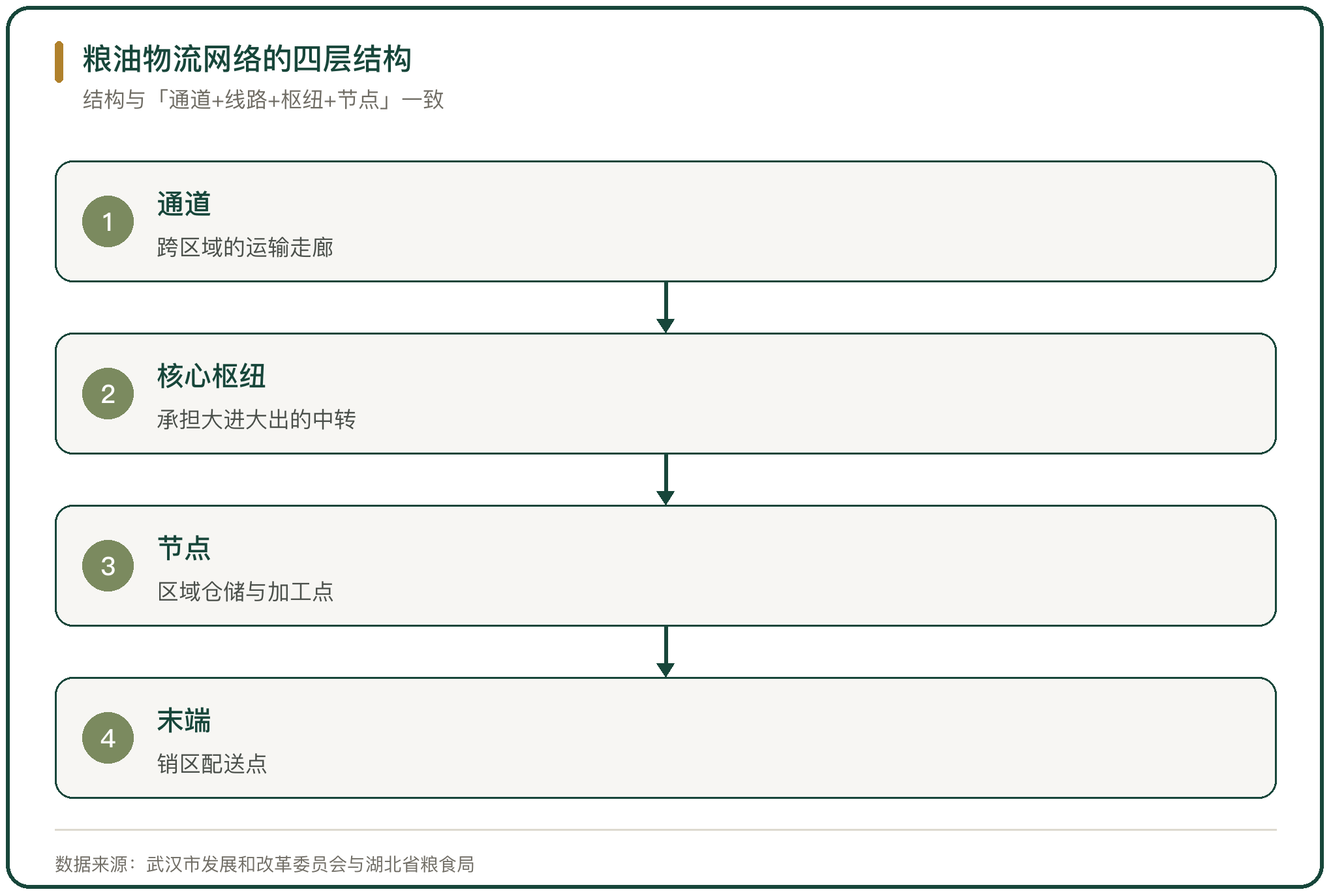 粮油物流网络的四层结构