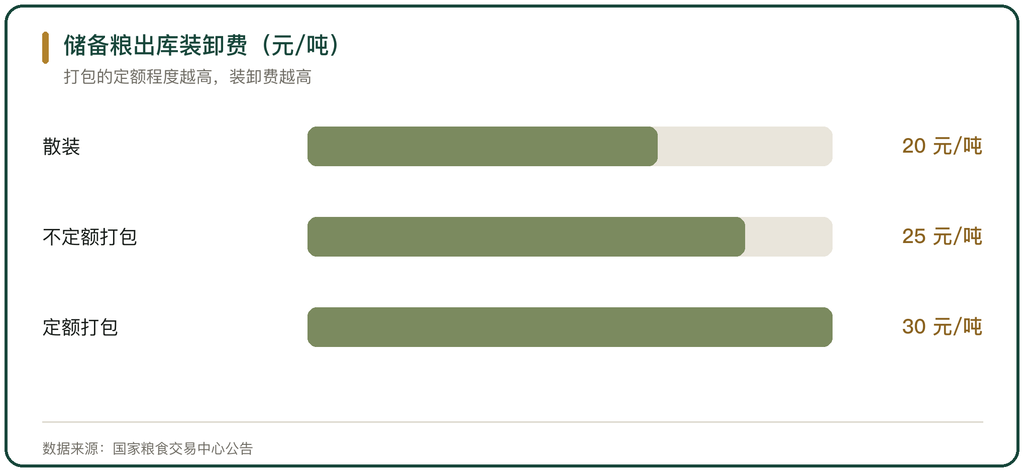 储备粮出库装卸费（元/吨）